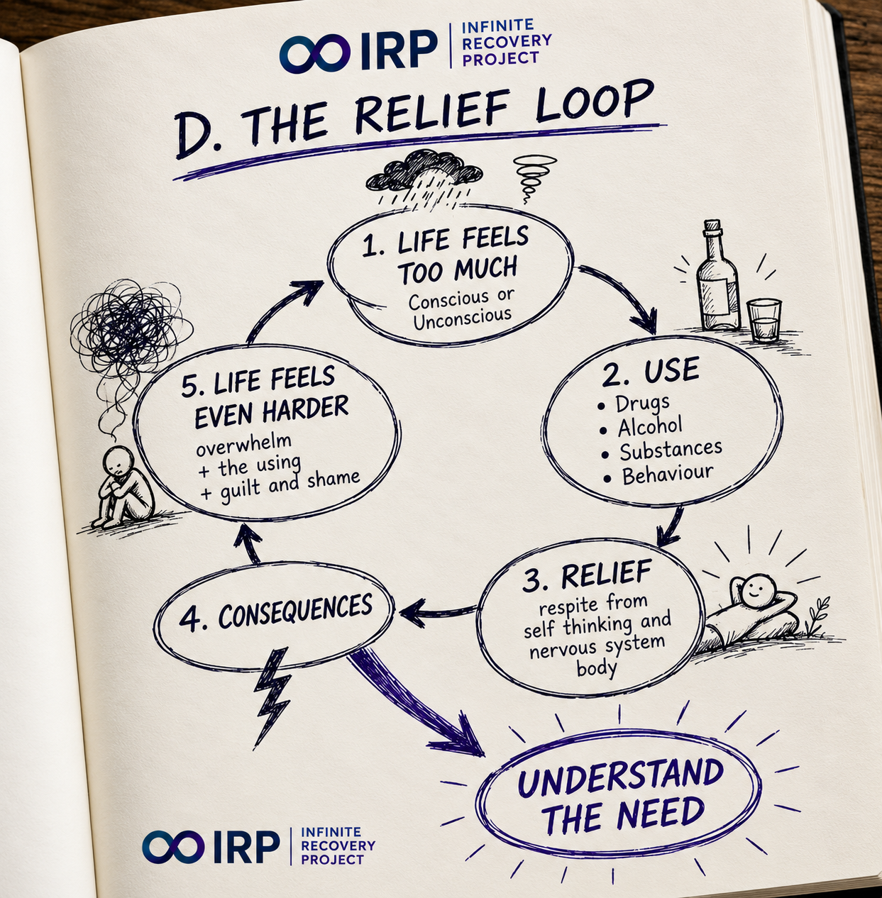Recovery models fail when they decide the answer, before understanding the person